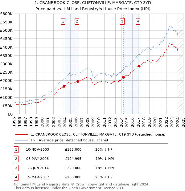 1, CRANBROOK CLOSE, CLIFTONVILLE, MARGATE, CT9 3YD: Price paid vs HM Land Registry's House Price Index