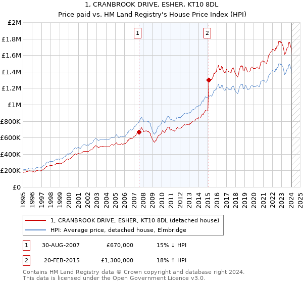 1, CRANBROOK DRIVE, ESHER, KT10 8DL: Price paid vs HM Land Registry's House Price Index