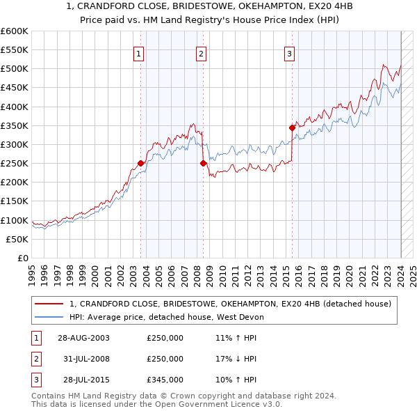 1, CRANDFORD CLOSE, BRIDESTOWE, OKEHAMPTON, EX20 4HB: Price paid vs HM Land Registry's House Price Index