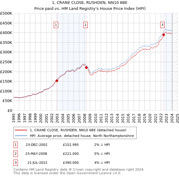 1, CRANE CLOSE, RUSHDEN, NN10 6BE: Price paid vs HM Land Registry's House Price Index