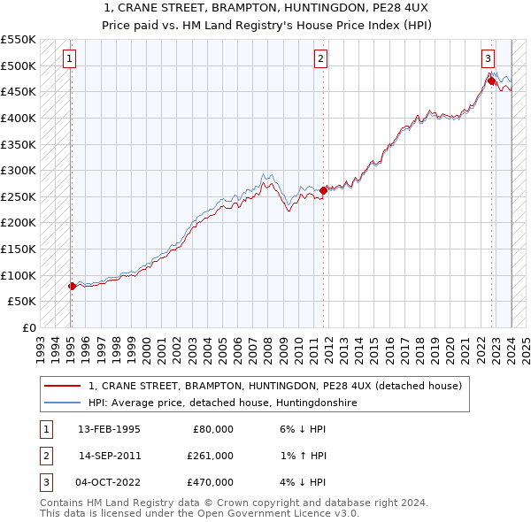 1, CRANE STREET, BRAMPTON, HUNTINGDON, PE28 4UX: Price paid vs HM Land Registry's House Price Index