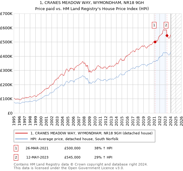 1, CRANES MEADOW WAY, WYMONDHAM, NR18 9GH: Price paid vs HM Land Registry's House Price Index