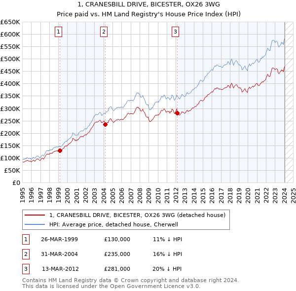 1, CRANESBILL DRIVE, BICESTER, OX26 3WG: Price paid vs HM Land Registry's House Price Index