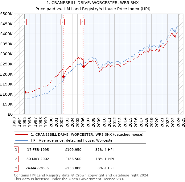 1, CRANESBILL DRIVE, WORCESTER, WR5 3HX: Price paid vs HM Land Registry's House Price Index