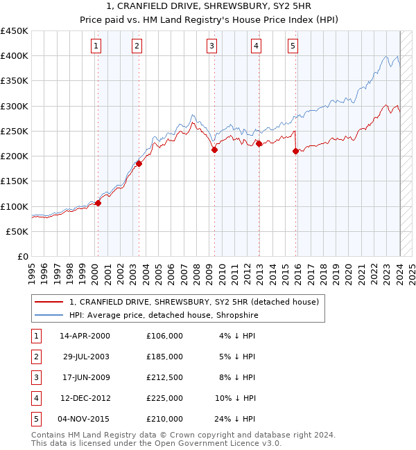 1, CRANFIELD DRIVE, SHREWSBURY, SY2 5HR: Price paid vs HM Land Registry's House Price Index