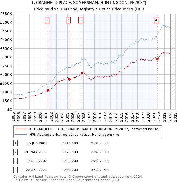 1, CRANFIELD PLACE, SOMERSHAM, HUNTINGDON, PE28 3YJ: Price paid vs HM Land Registry's House Price Index