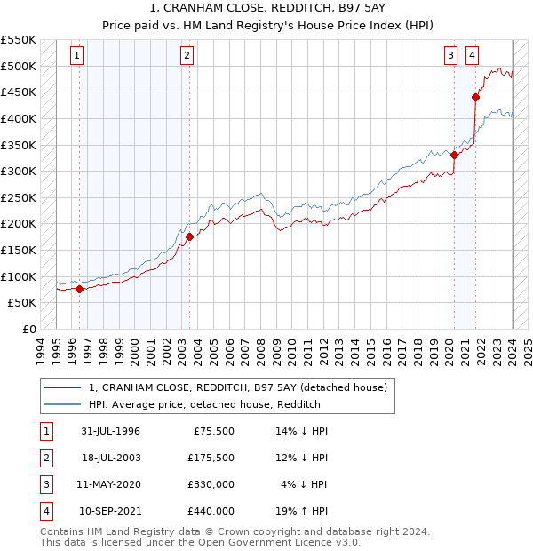 1, CRANHAM CLOSE, REDDITCH, B97 5AY: Price paid vs HM Land Registry's House Price Index