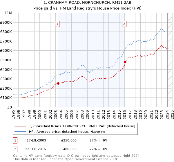 1, CRANHAM ROAD, HORNCHURCH, RM11 2AB: Price paid vs HM Land Registry's House Price Index