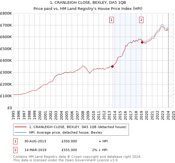 1, CRANLEIGH CLOSE, BEXLEY, DA5 1QB: Price paid vs HM Land Registry's House Price Index
