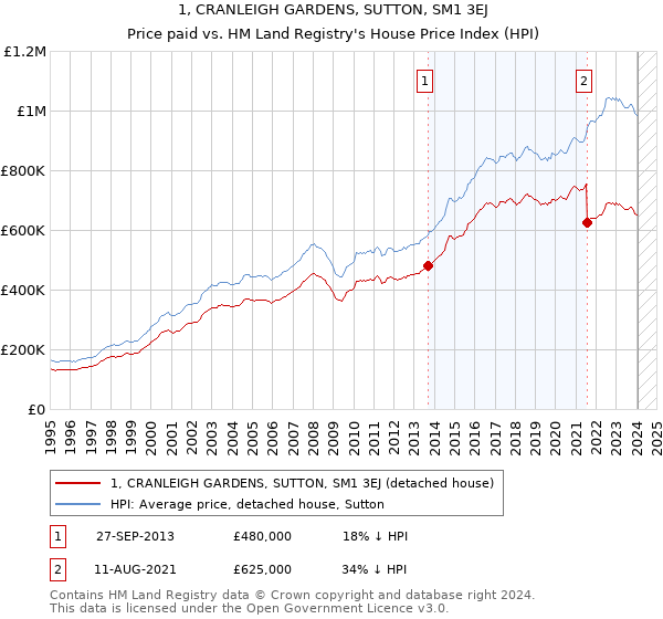 1, CRANLEIGH GARDENS, SUTTON, SM1 3EJ: Price paid vs HM Land Registry's House Price Index