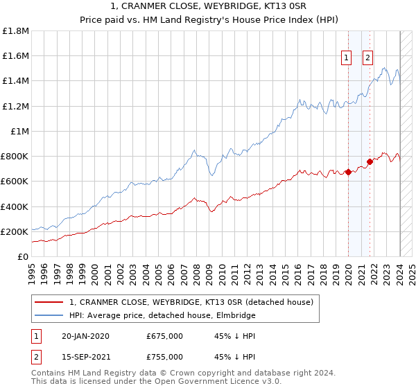 1, CRANMER CLOSE, WEYBRIDGE, KT13 0SR: Price paid vs HM Land Registry's House Price Index