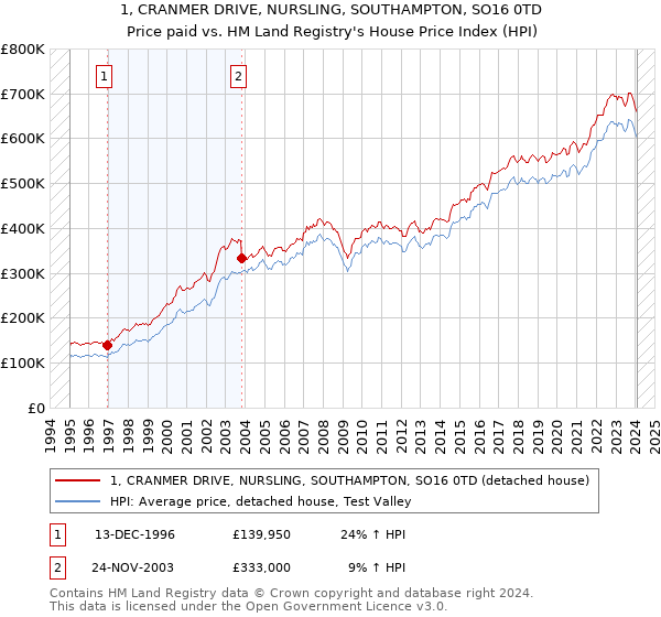 1, CRANMER DRIVE, NURSLING, SOUTHAMPTON, SO16 0TD: Price paid vs HM Land Registry's House Price Index