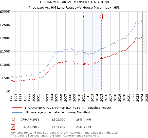 1, CRANMER GROVE, MANSFIELD, NG19 7JR: Price paid vs HM Land Registry's House Price Index
