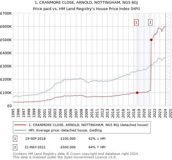 1, CRANMORE CLOSE, ARNOLD, NOTTINGHAM, NG5 8GJ: Price paid vs HM Land Registry's House Price Index