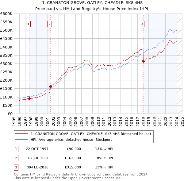 1, CRANSTON GROVE, GATLEY, CHEADLE, SK8 4HS: Price paid vs HM Land Registry's House Price Index