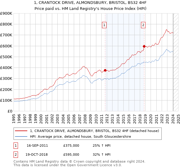 1, CRANTOCK DRIVE, ALMONDSBURY, BRISTOL, BS32 4HF: Price paid vs HM Land Registry's House Price Index