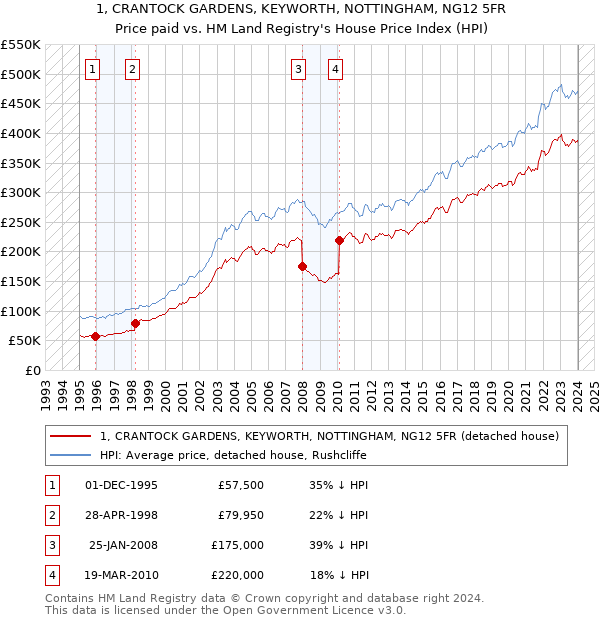 1, CRANTOCK GARDENS, KEYWORTH, NOTTINGHAM, NG12 5FR: Price paid vs HM Land Registry's House Price Index