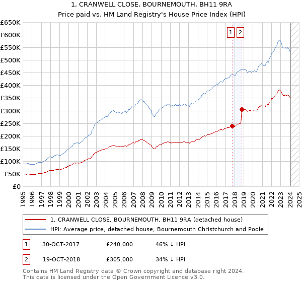 1, CRANWELL CLOSE, BOURNEMOUTH, BH11 9RA: Price paid vs HM Land Registry's House Price Index