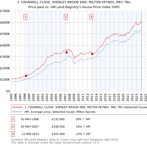 1, CRANWELL CLOSE, SHENLEY BROOK END, MILTON KEYNES, MK5 7BU: Price paid vs HM Land Registry's House Price Index