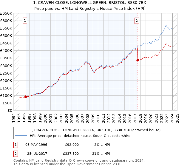 1, CRAVEN CLOSE, LONGWELL GREEN, BRISTOL, BS30 7BX: Price paid vs HM Land Registry's House Price Index