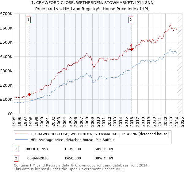 1, CRAWFORD CLOSE, WETHERDEN, STOWMARKET, IP14 3NN: Price paid vs HM Land Registry's House Price Index