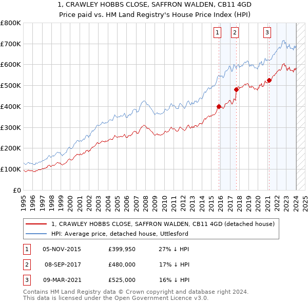 1, CRAWLEY HOBBS CLOSE, SAFFRON WALDEN, CB11 4GD: Price paid vs HM Land Registry's House Price Index