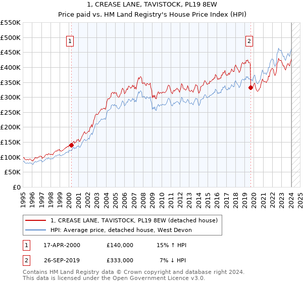 1, CREASE LANE, TAVISTOCK, PL19 8EW: Price paid vs HM Land Registry's House Price Index
