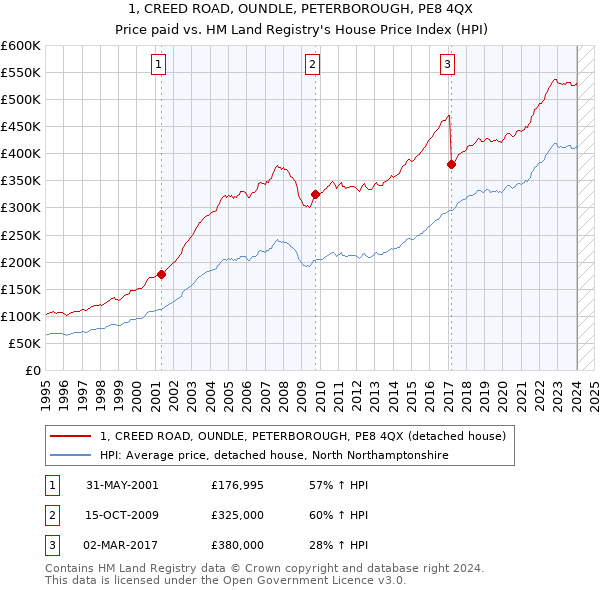 1, CREED ROAD, OUNDLE, PETERBOROUGH, PE8 4QX: Price paid vs HM Land Registry's House Price Index