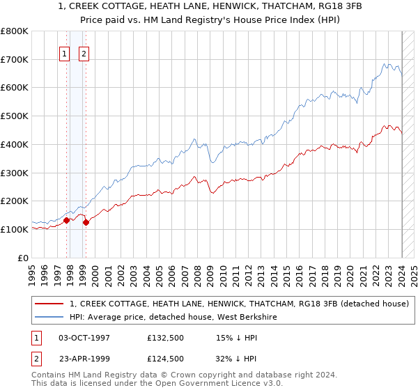 1, CREEK COTTAGE, HEATH LANE, HENWICK, THATCHAM, RG18 3FB: Price paid vs HM Land Registry's House Price Index