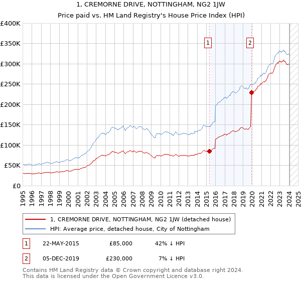 1, CREMORNE DRIVE, NOTTINGHAM, NG2 1JW: Price paid vs HM Land Registry's House Price Index