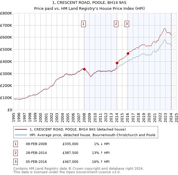 1, CRESCENT ROAD, POOLE, BH14 9AS: Price paid vs HM Land Registry's House Price Index