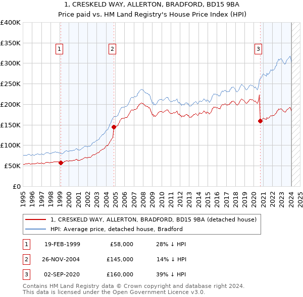1, CRESKELD WAY, ALLERTON, BRADFORD, BD15 9BA: Price paid vs HM Land Registry's House Price Index