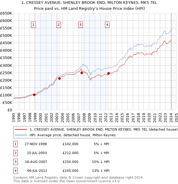1, CRESSEY AVENUE, SHENLEY BROOK END, MILTON KEYNES, MK5 7EL: Price paid vs HM Land Registry's House Price Index