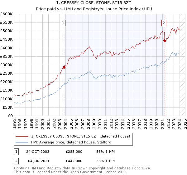 1, CRESSEY CLOSE, STONE, ST15 8ZT: Price paid vs HM Land Registry's House Price Index