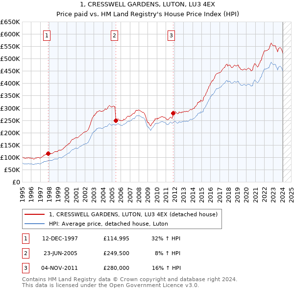 1, CRESSWELL GARDENS, LUTON, LU3 4EX: Price paid vs HM Land Registry's House Price Index