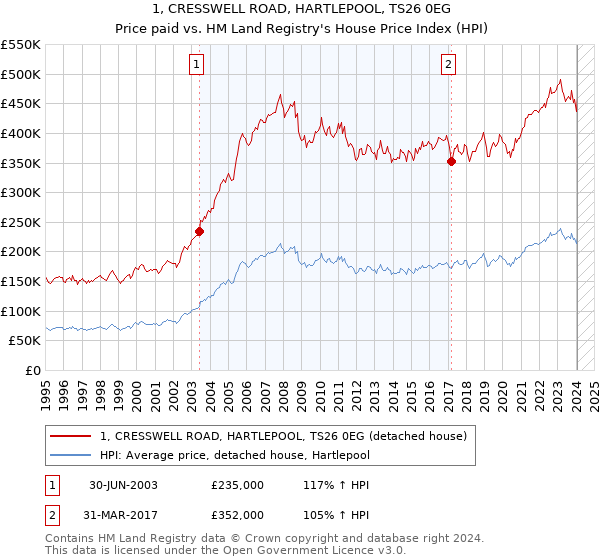 1, CRESSWELL ROAD, HARTLEPOOL, TS26 0EG: Price paid vs HM Land Registry's House Price Index