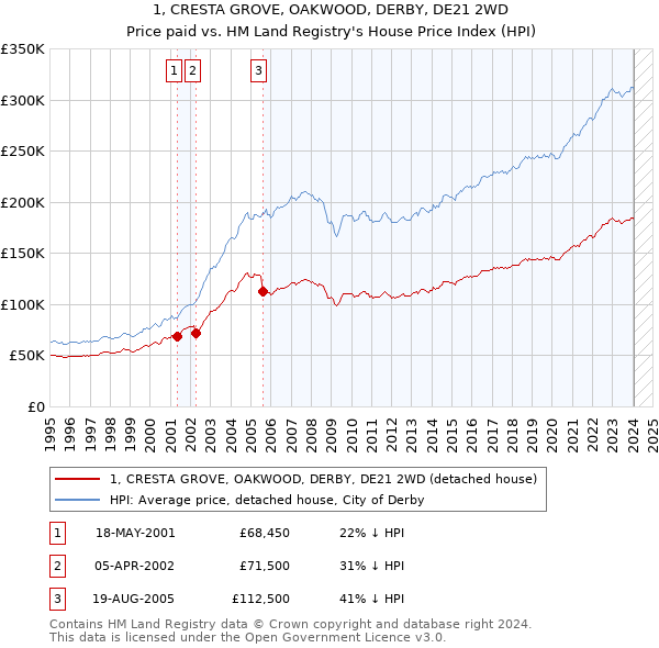 1, CRESTA GROVE, OAKWOOD, DERBY, DE21 2WD: Price paid vs HM Land Registry's House Price Index