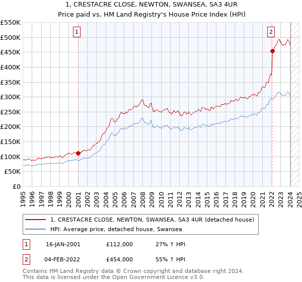 1, CRESTACRE CLOSE, NEWTON, SWANSEA, SA3 4UR: Price paid vs HM Land Registry's House Price Index