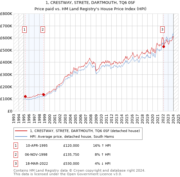 1, CRESTWAY, STRETE, DARTMOUTH, TQ6 0SF: Price paid vs HM Land Registry's House Price Index