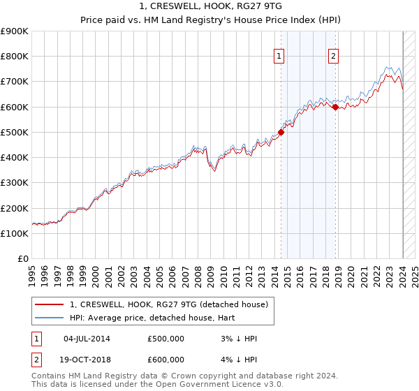 1, CRESWELL, HOOK, RG27 9TG: Price paid vs HM Land Registry's House Price Index