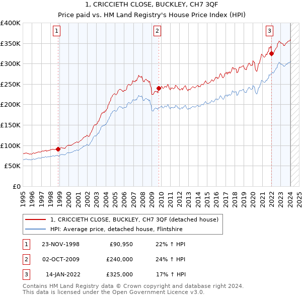 1, CRICCIETH CLOSE, BUCKLEY, CH7 3QF: Price paid vs HM Land Registry's House Price Index