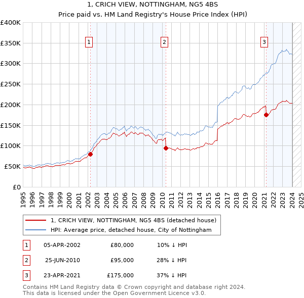 1, CRICH VIEW, NOTTINGHAM, NG5 4BS: Price paid vs HM Land Registry's House Price Index