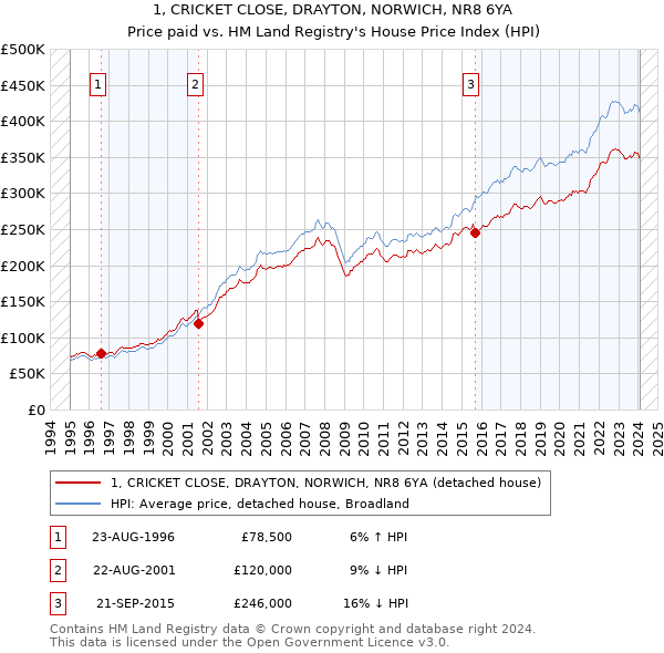 1, CRICKET CLOSE, DRAYTON, NORWICH, NR8 6YA: Price paid vs HM Land Registry's House Price Index