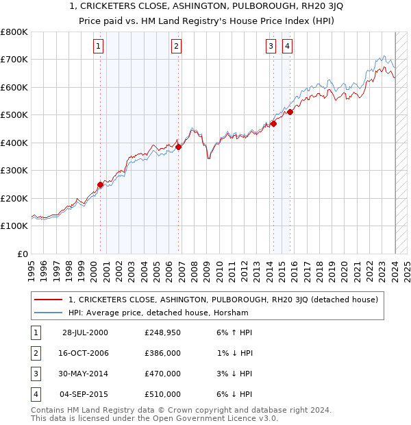 1, CRICKETERS CLOSE, ASHINGTON, PULBOROUGH, RH20 3JQ: Price paid vs HM Land Registry's House Price Index