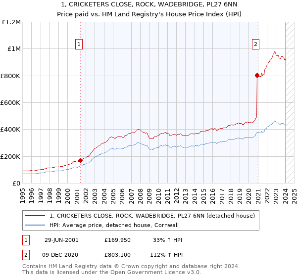 1, CRICKETERS CLOSE, ROCK, WADEBRIDGE, PL27 6NN: Price paid vs HM Land Registry's House Price Index