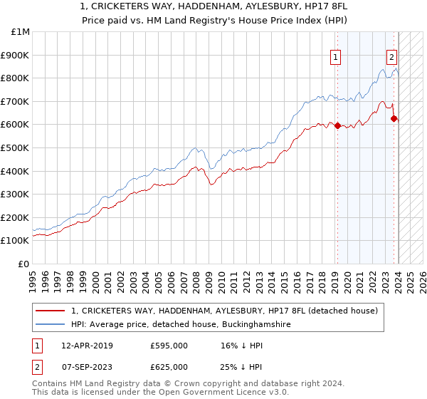 1, CRICKETERS WAY, HADDENHAM, AYLESBURY, HP17 8FL: Price paid vs HM Land Registry's House Price Index