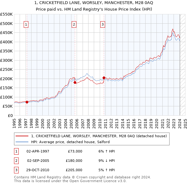 1, CRICKETFIELD LANE, WORSLEY, MANCHESTER, M28 0AQ: Price paid vs HM Land Registry's House Price Index