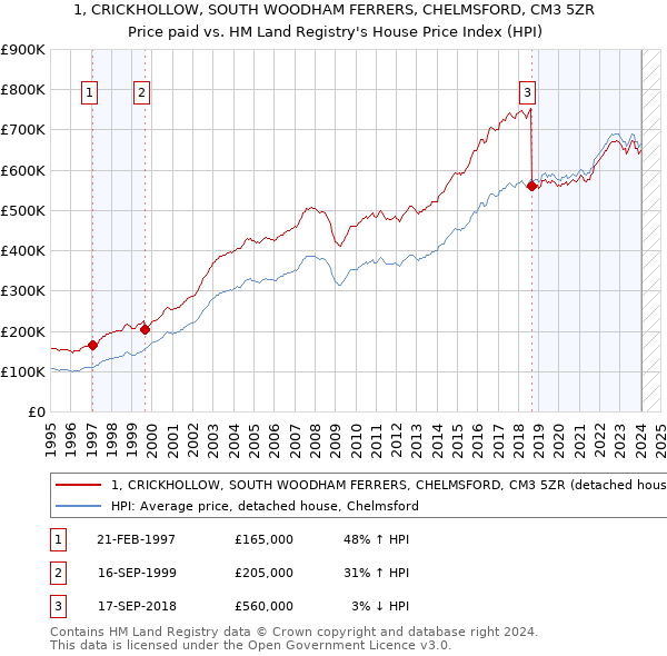 1, CRICKHOLLOW, SOUTH WOODHAM FERRERS, CHELMSFORD, CM3 5ZR: Price paid vs HM Land Registry's House Price Index