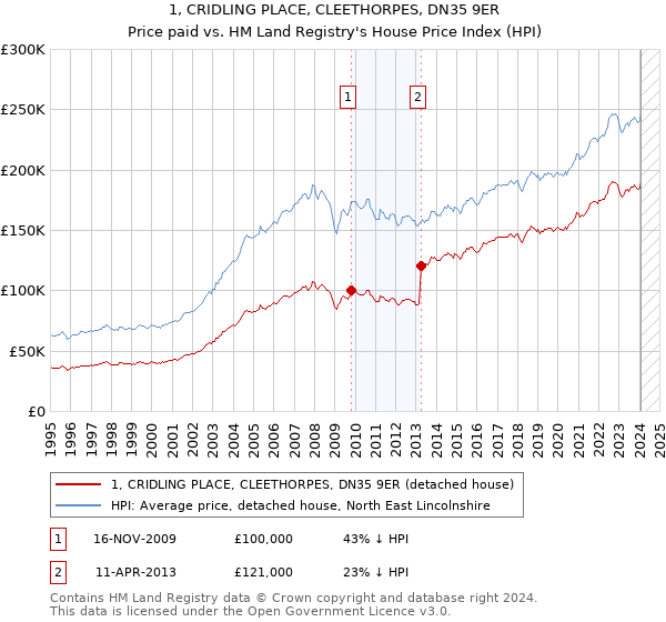1, CRIDLING PLACE, CLEETHORPES, DN35 9ER: Price paid vs HM Land Registry's House Price Index