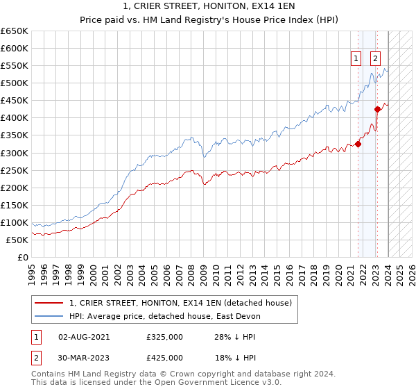 1, CRIER STREET, HONITON, EX14 1EN: Price paid vs HM Land Registry's House Price Index